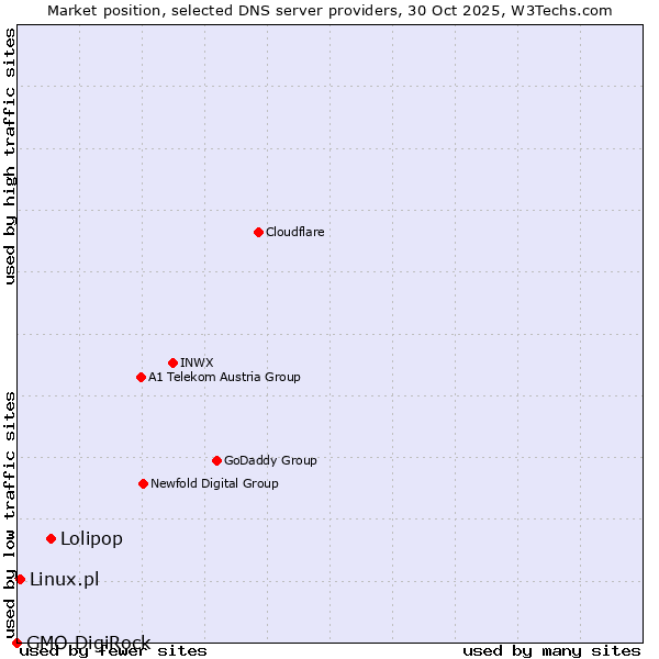 Market position of Lolipop vs. Linux.pl vs. GMO DigiRock