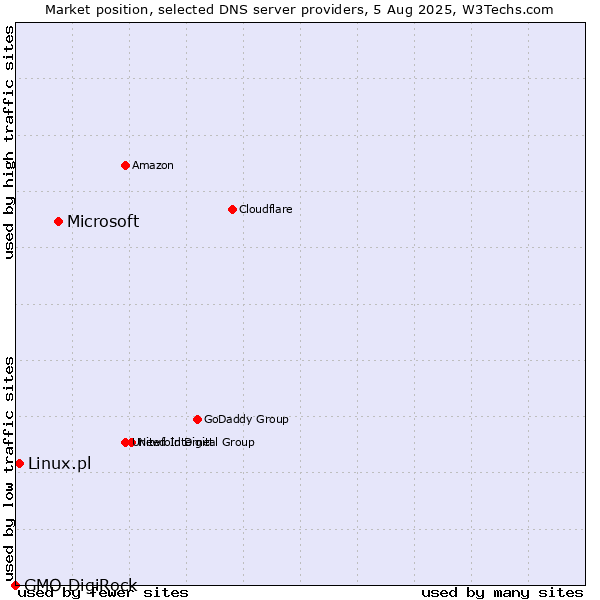 Market position of Microsoft vs. Linux.pl vs. GMO DigiRock
