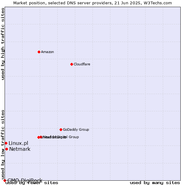 Market position of Netmark vs. Linux.pl vs. GMO DigiRock