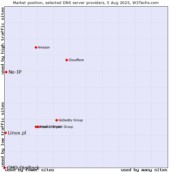 Market position of No-IP vs. Linux.pl vs. GMO DigiRock