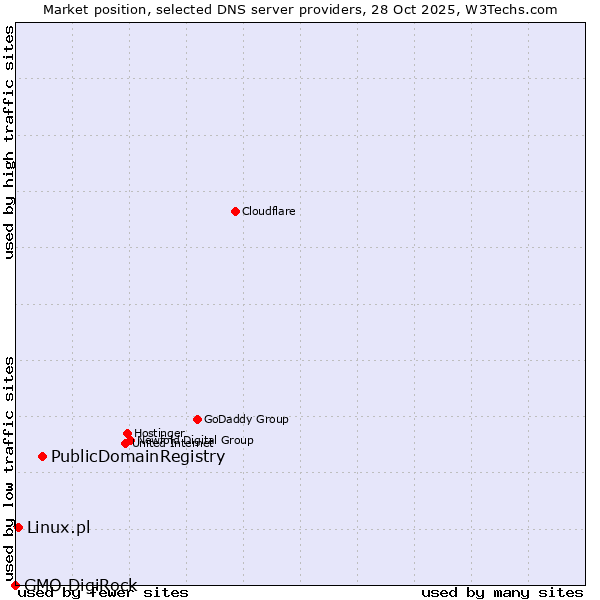 Market position of PublicDomainRegistry vs. Linux.pl vs. GMO DigiRock