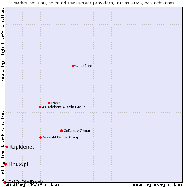 Market position of Rapidenet vs. Linux.pl vs. GMO DigiRock