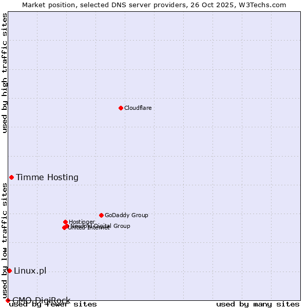 Market position of Timme Hosting vs. Linux.pl vs. GMO DigiRock
