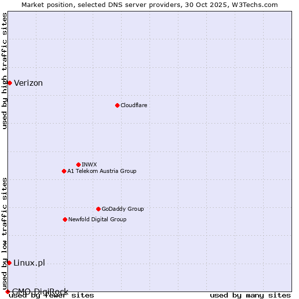 Market position of Verizon vs. Linux.pl vs. GMO DigiRock