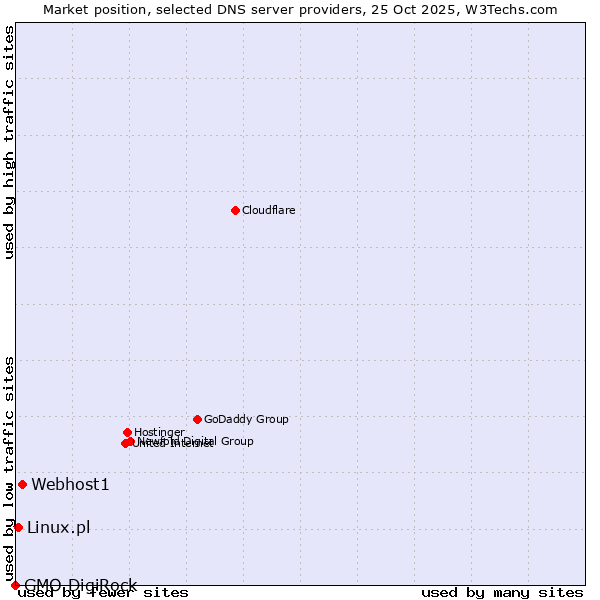 Market position of Webhost1 vs. Linux.pl vs. GMO DigiRock
