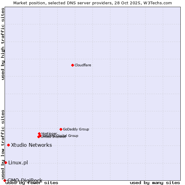 Market position of Xtudio Networks vs. Linux.pl vs. GMO DigiRock