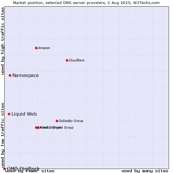 Market position of Namespace vs. Liquid Web vs. GMO DigiRock