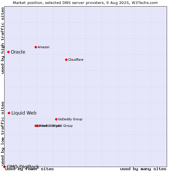 Market position of Liquid Web vs. Oracle vs. GMO DigiRock