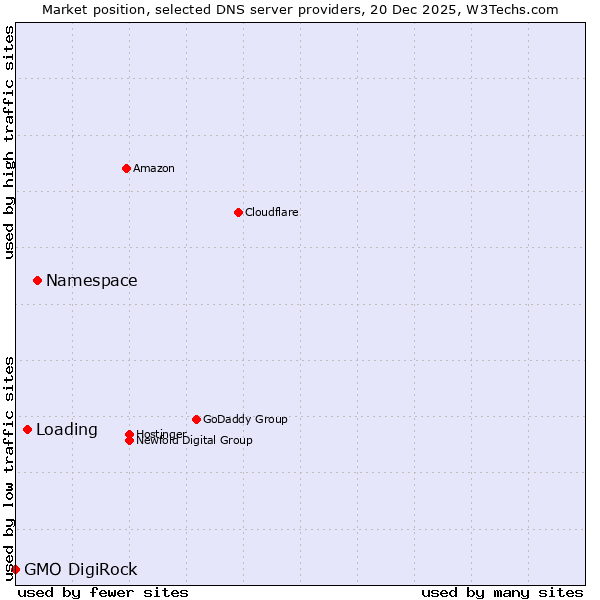 Market position of Namespace vs. Loading vs. GMO DigiRock