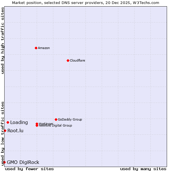 Market position of Loading vs. Root.lu vs. GMO DigiRock