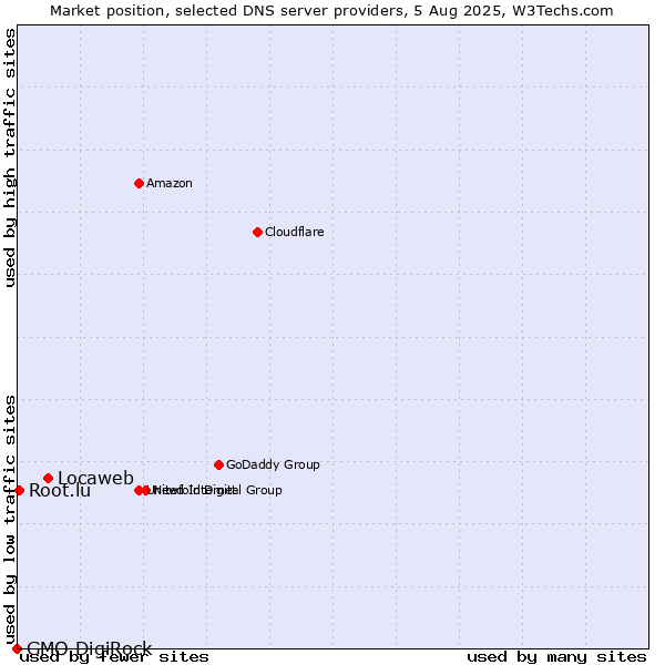 Market position of Locaweb vs. Root.lu vs. GMO DigiRock