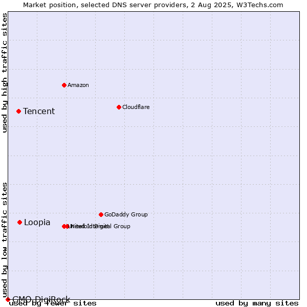 Market position of Loopia vs. Tencent vs. GMO DigiRock