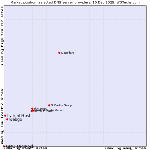 Market position of webgo vs. Lyrical Host vs. GMO DigiRock