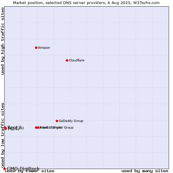 Market position of M247 vs. Root.lu vs. GMO DigiRock