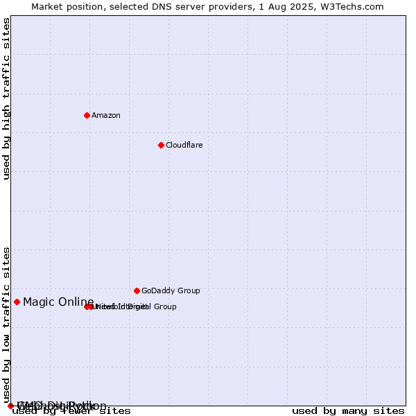 Market position of Magic Online vs. Webhost Python vs. GMO DigiRock