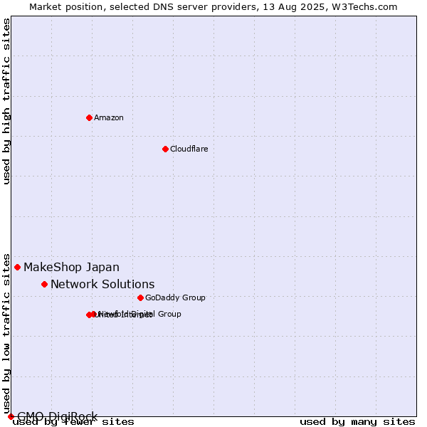 Market position of Network Solutions vs. MakeShop Japan vs. GMO DigiRock