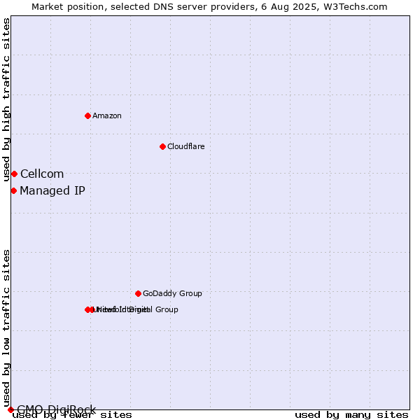 Market position of Cellcom vs. Managed IP vs. GMO DigiRock