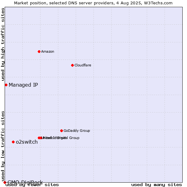 Market position of o2switch vs. Managed IP vs. GMO DigiRock