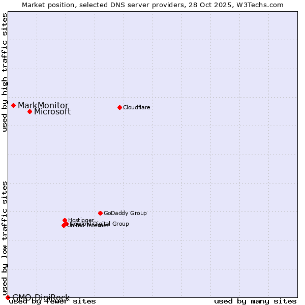 Market position of Microsoft vs. MarkMonitor vs. GMO DigiRock
