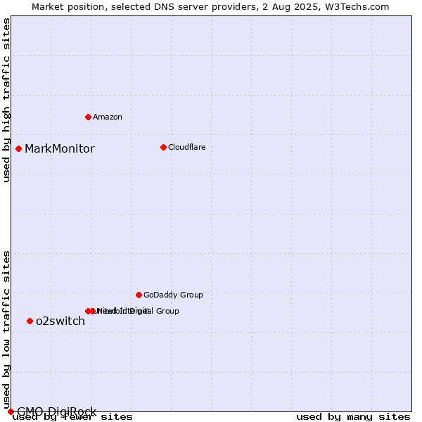 Market position of o2switch vs. MarkMonitor vs. GMO DigiRock