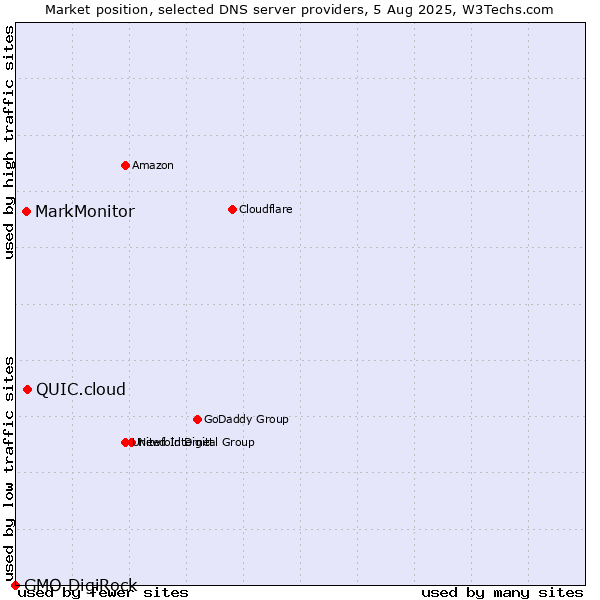 Market position of QUIC.cloud vs. MarkMonitor vs. GMO DigiRock