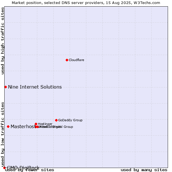 Market position of Masterhost vs. Nine Internet Solutions vs. GMO DigiRock