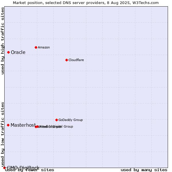 Market position of Oracle vs. Masterhost vs. GMO DigiRock