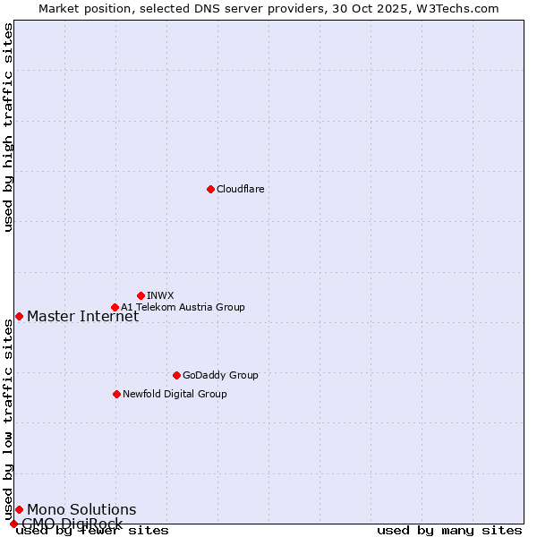 Market position of Master Internet vs. Mono Solutions vs. GMO DigiRock