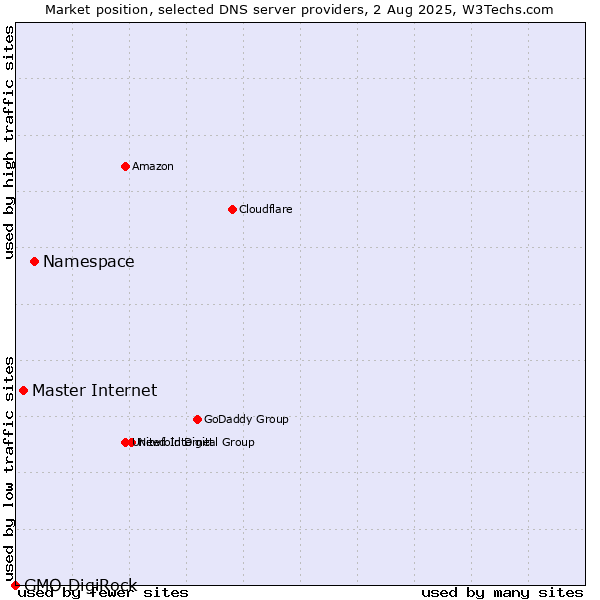 Market position of Namespace vs. Master Internet vs. GMO DigiRock
