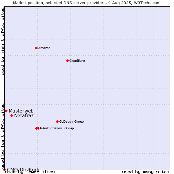 Market position of Netafraz vs. Masterweb vs. GMO DigiRock