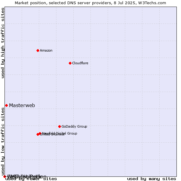 Market position of Masterweb vs. GMO DigiRock vs. Webhost Python