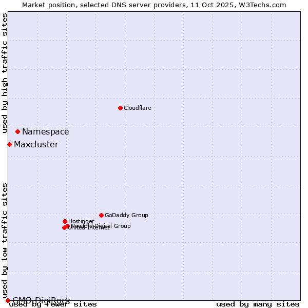 Market position of Namespace vs. Maxcluster vs. GMO DigiRock