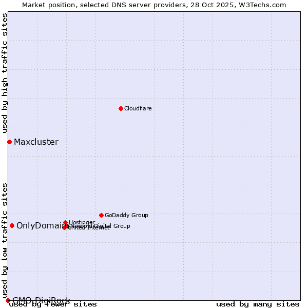 Market position of OnlyDomains vs. Maxcluster vs. GMO DigiRock