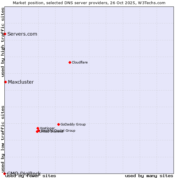 Market position of Maxcluster vs. Servers.com vs. GMO DigiRock
