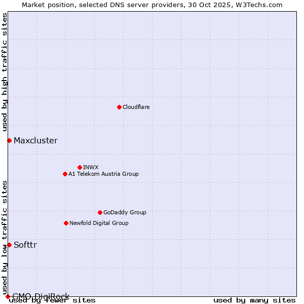 Market position of Softtr vs. Maxcluster vs. GMO DigiRock