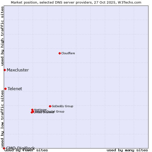 Market position of Telenet vs. Maxcluster vs. GMO DigiRock