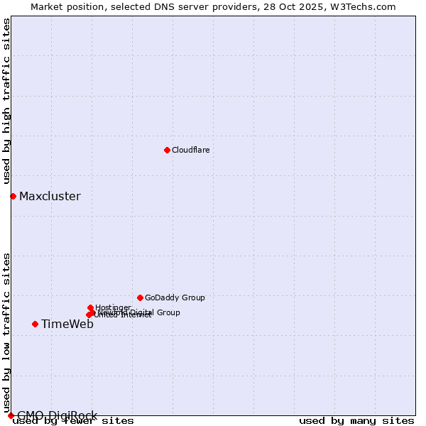 Market position of TimeWeb vs. Maxcluster vs. GMO DigiRock