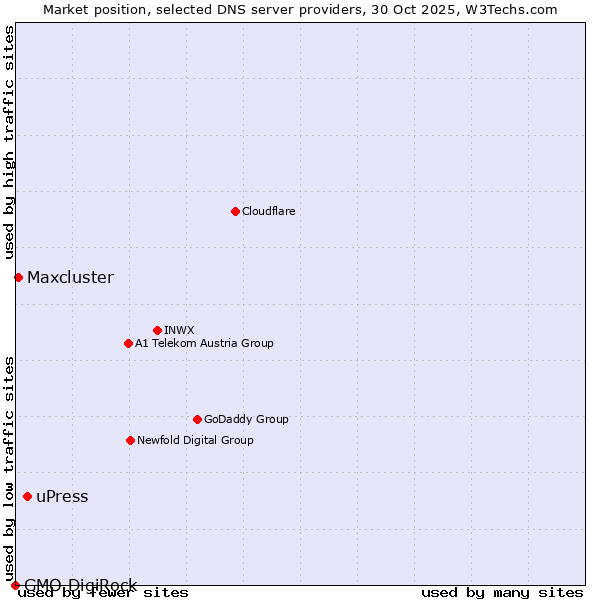 Market position of uPress vs. Maxcluster vs. GMO DigiRock