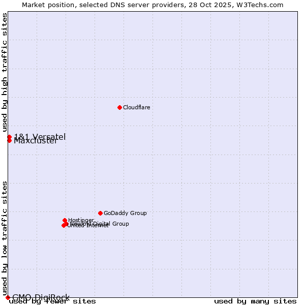 Market position of 1&1 Versatel vs. Maxcluster vs. GMO DigiRock