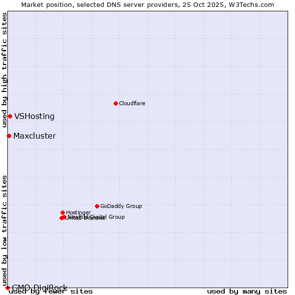 Market position of VSHosting vs. Maxcluster vs. GMO DigiRock
