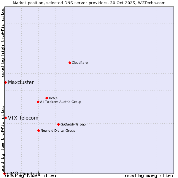 Market position of VTX Telecom vs. Maxcluster vs. GMO DigiRock