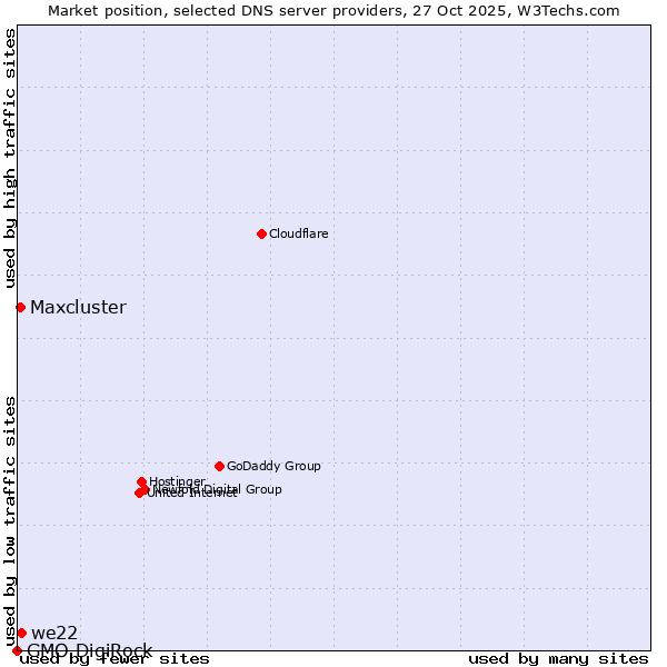 Market position of we22 vs. Maxcluster vs. GMO DigiRock