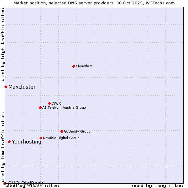 Market position of Yourhosting vs. Maxcluster vs. GMO DigiRock