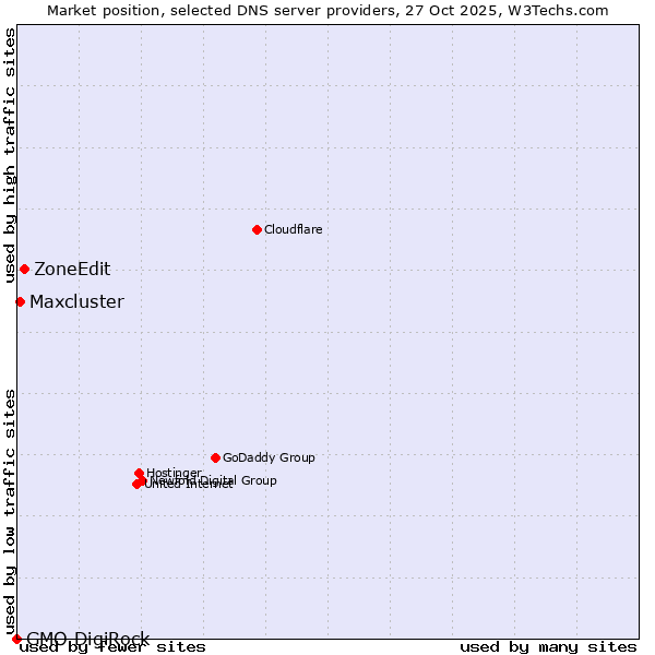 Market position of ZoneEdit vs. Maxcluster vs. GMO DigiRock