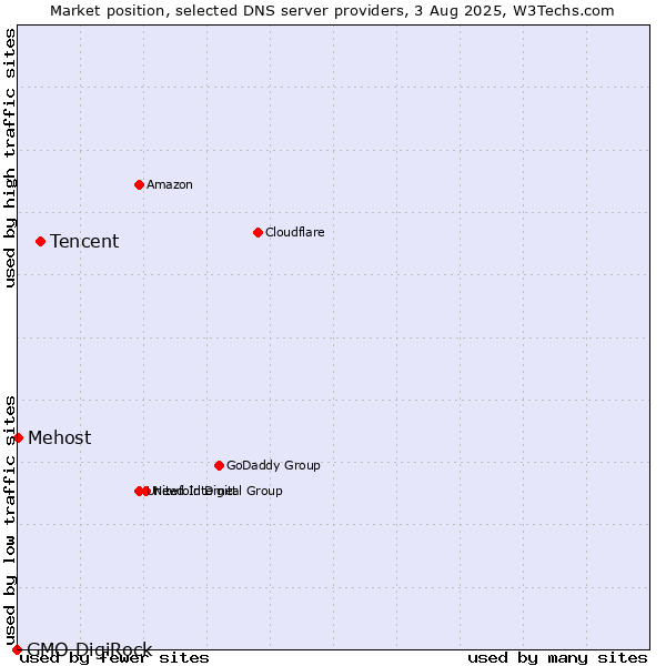 Market position of Tencent vs. Mehost vs. GMO DigiRock