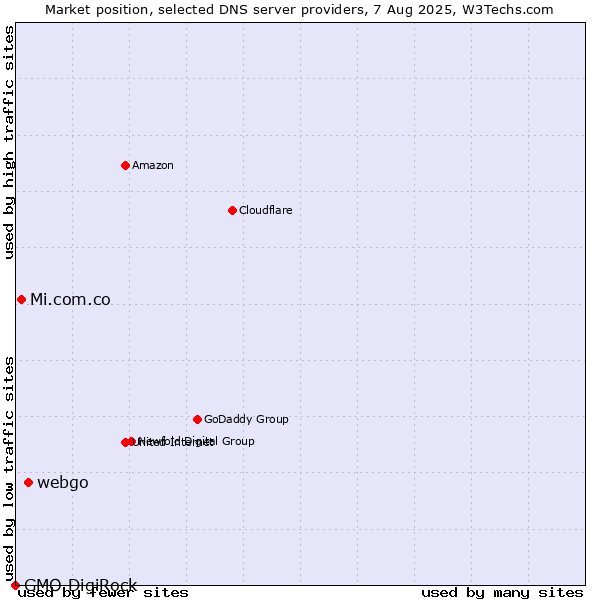 Market position of webgo vs. Mi.com.co vs. GMO DigiRock