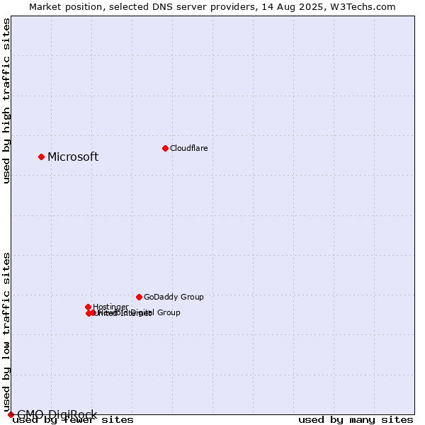 Market position of Microsoft vs. GMO DigiRock