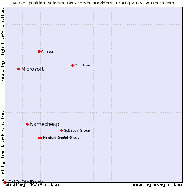 Market position of Namecheap vs. Microsoft vs. GMO DigiRock