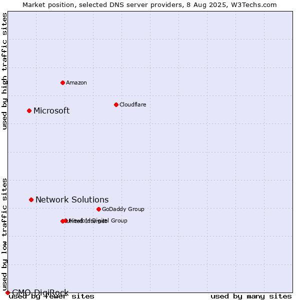 Market position of Network Solutions vs. Microsoft vs. GMO DigiRock