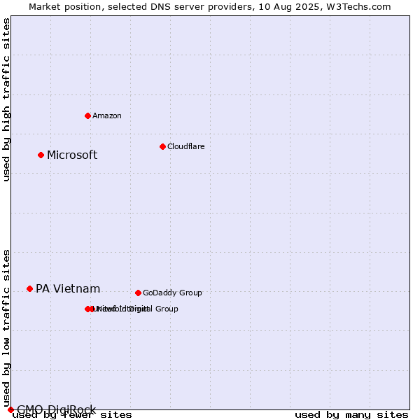 Market position of Microsoft vs. PA Vietnam vs. GMO DigiRock